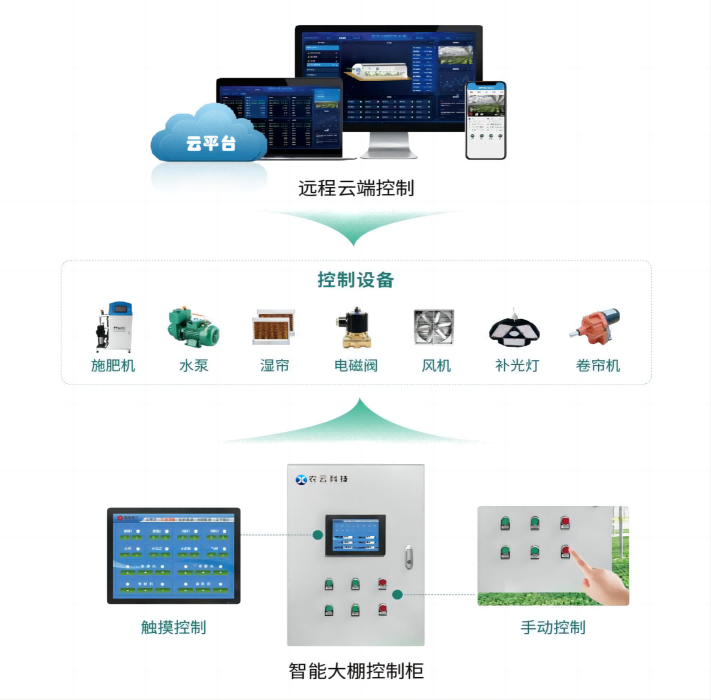运城市临猗县国家级有机旱作产业园智能温室大棚控制系统建设项目